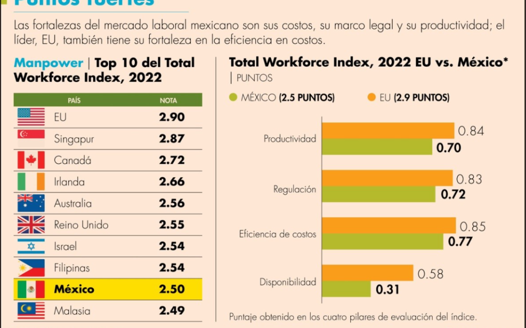 Salta México a top 10 de atractivo laboral en el 2022