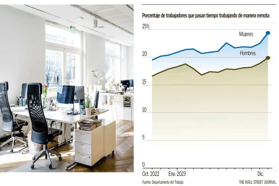 Se pierden de ascensos trabajadores remotos