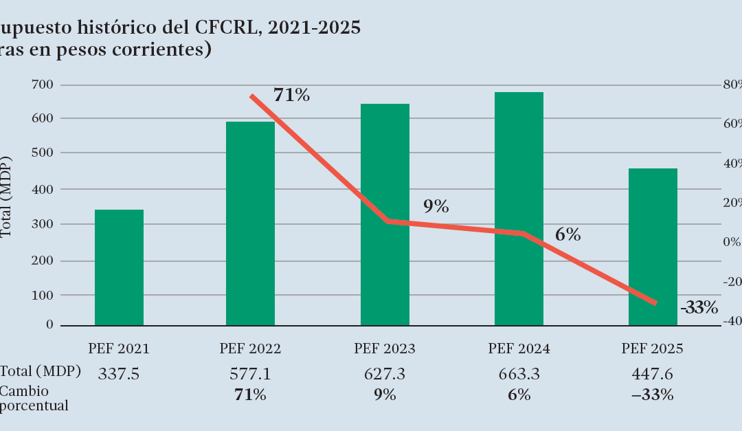 CFCRL inicia 2025 con drástico recorte presupuestal
