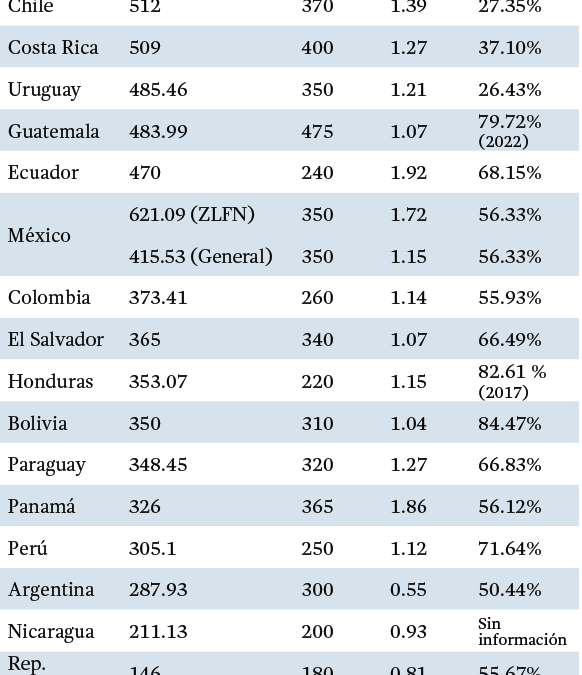 Aumento del 12% al salario mínimo en México para 2025